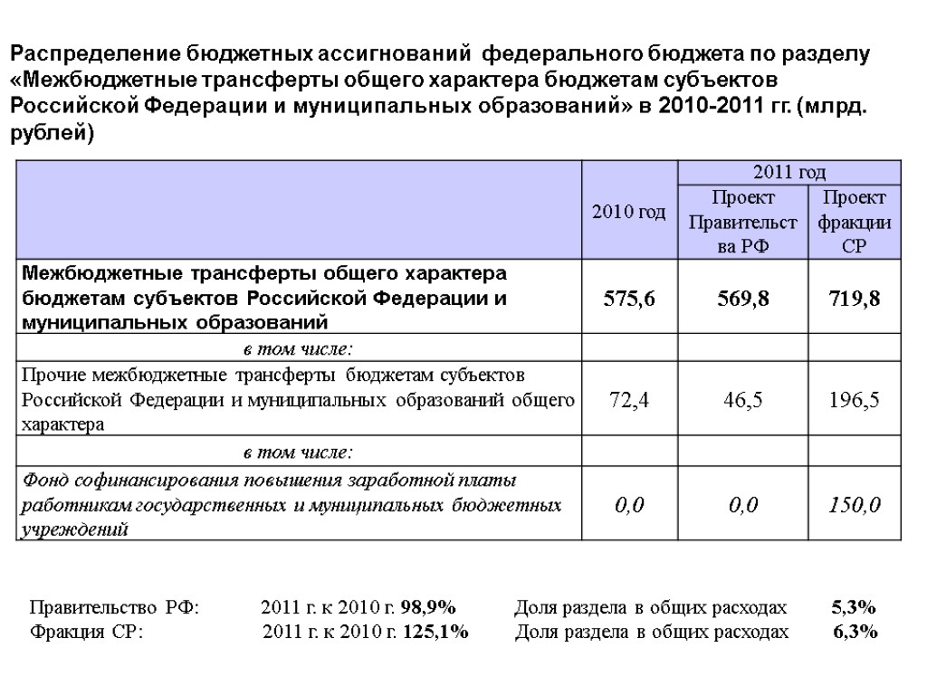 Распределение бюджетных ассигнований федерального бюджета по разделу «Межбюджетные трансферты общего характера бюджетам субъектов Российской